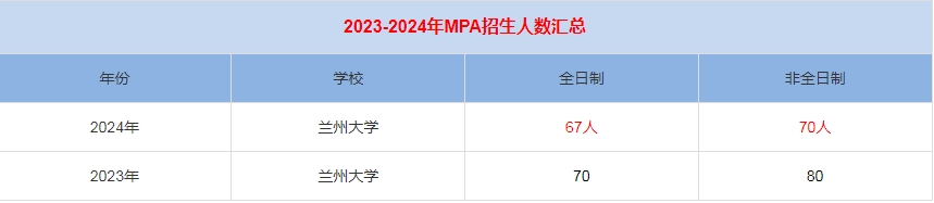 2024年蘭州大學(xué)MPA公共管理招生人數(shù)匯總