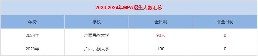 2024年廣西民族大學(xué)MPA公共管理招生人數(shù)匯總