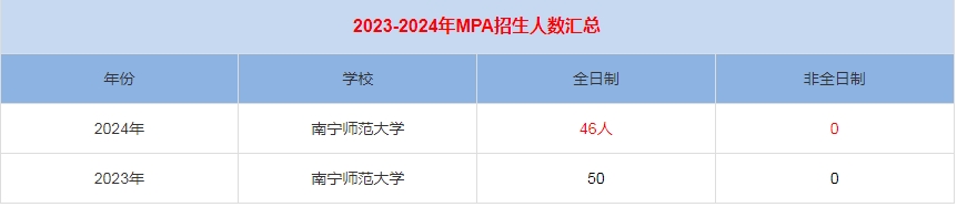 2024年南寧師范大學(xué)MPA公共管理招生人數(shù)匯總