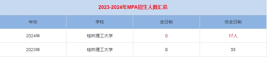 2024年桂林理工大學(xué)MPA公共管理招生人數(shù)匯總