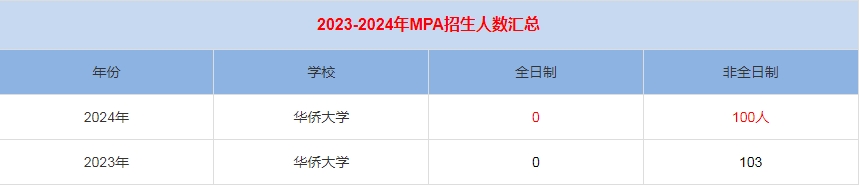 2024年華僑大學(xué)MPA公共管理招生人數(shù)匯總