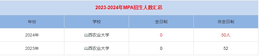 2024年山西農(nóng)業(yè)大學(xué)MPA公共管理招生人數(shù)匯總