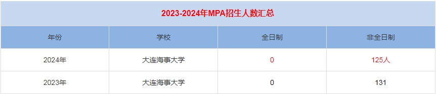 2024年大連海事大學(xué)MPA公共管理招生人數(shù)匯總