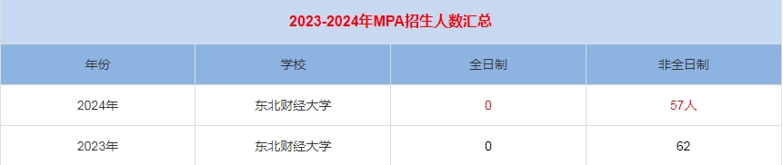 2024年東北財經(jīng)大學(xué)MPA公共管理招生人數(shù)匯總