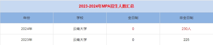 2024年云南大學(xué)MPA公共管理招生人數(shù)匯總