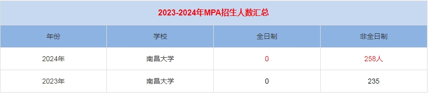 2024年南昌大學(xué)MPA公共管理招生人數(shù)匯總