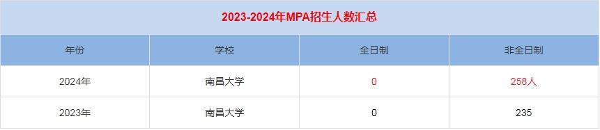 2024年江西農(nóng)業(yè)大學(xué)MPA公共管理招生人數(shù)匯總