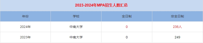 2024年中南大學(xué)MPA公共管理招生人數(shù)匯總