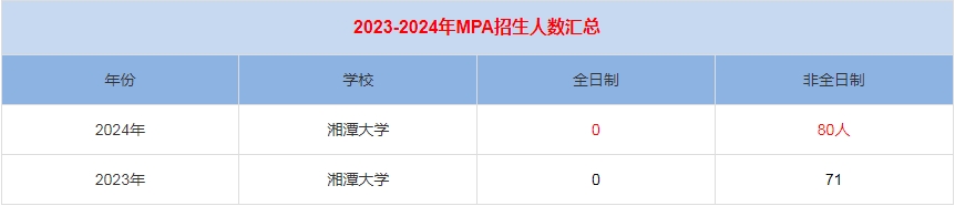 2024年湘潭大學(xué)MPA公共管理招生人數(shù)匯總