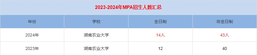 2024年湖南農(nóng)業(yè)大學(xué)MPA公共管理招生人數(shù)匯總