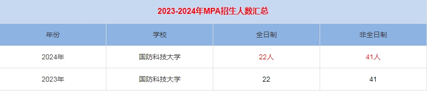 2024年國防科技大學MPA公共管理招生人數(shù)匯總