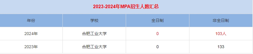 2024年合肥工業(yè)大學MPA公共管理招生人數(shù)匯總