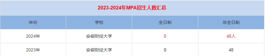 2024年安徽財經(jīng)大學MPA公共管理招生人數(shù)匯總