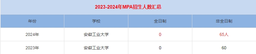 2024年安徽工業(yè)大學MPA公共管理招生人數(shù)匯總