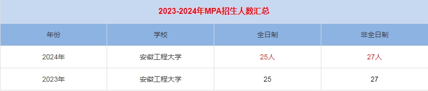 2024年安徽工程大學MPA公共管理招生人數(shù)匯總