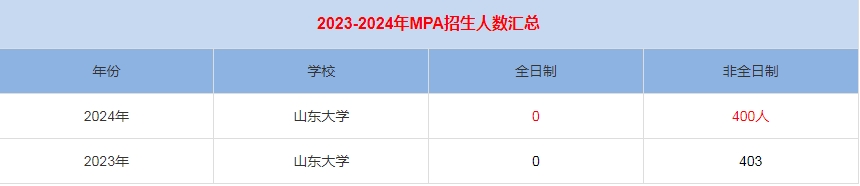 2024年山東大學MPA公共管理招生人數(shù)匯總