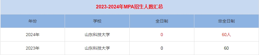 2024年山東科技大學(xué)MPA公共管理招生人數(shù)匯總