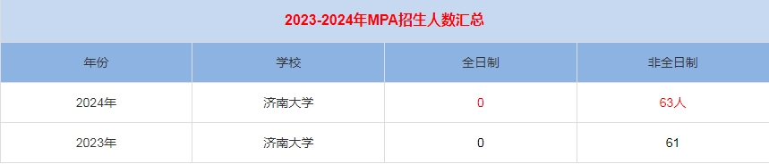 2024年濟南大學(xué)MPA公共管理招生人數(shù)匯總