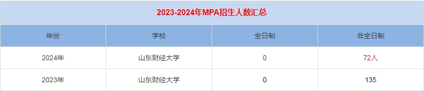 2024年山東財(cái)經(jīng)大學(xué)MPA公共管理招生人數(shù)匯總