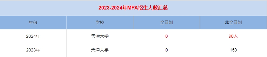 2024年天津大學MPA公共管理招生人數(shù)匯總