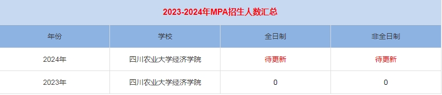 2024年四川農(nóng)業(yè)大學經(jīng)濟學院MPA公共管理招生人數(shù)匯總