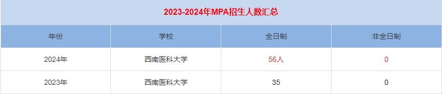 2024年西南醫(yī)科大學MPA公共管理招生人數(shù)匯總