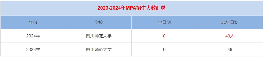 2024年四川師范大學MPA公共管理招生人數(shù)匯總