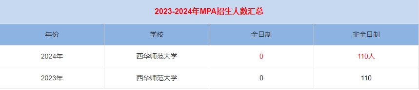 2024年西華師范大學MPA公共管理招生人數(shù)匯總