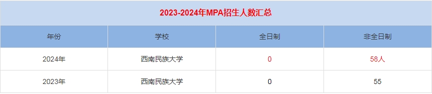 2024年西南民族大學MPA公共管理招生人數(shù)匯總