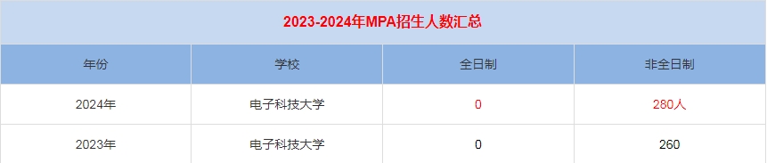 2024年電子科技大學MPA公共管理招生人數(shù)匯總