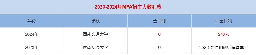 2024年西南交通大學MPA公共管理招生人數(shù)匯總