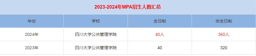 2024年四川大學公共管理學院MPA公共管理招生人數(shù)匯總