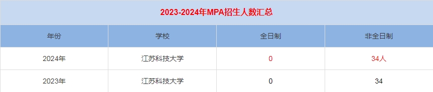 2024年江蘇科技大學MPA公共管理招生人數(shù)匯總