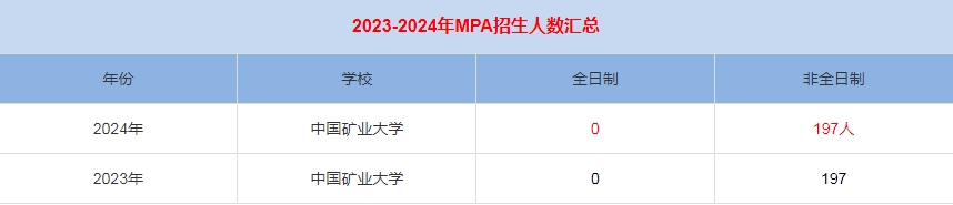 2024年中國(guó)礦業(yè)大學(xué)MPA公共管理招生人數(shù)匯總