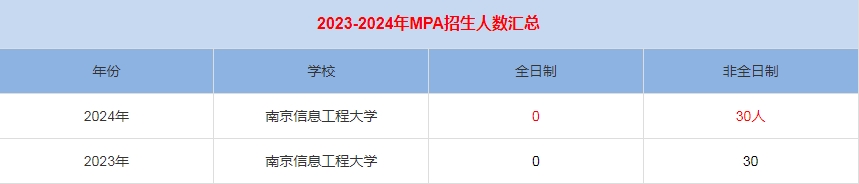 2024年南京信息工程大學(xué)MPA公共管理招生人數(shù)匯總