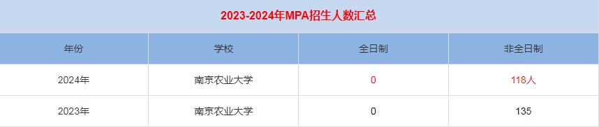 2024年南京農(nóng)業(yè)大學MPA公共管理招生人數(shù)匯總