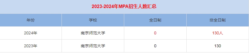 2024年南京師范大學MPA公共管理招生人數(shù)匯總