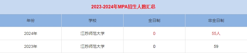 2024年江蘇師范大學MPA公共管理招生人數(shù)匯總