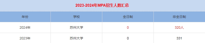 2024年蘇州大學MPA公共管理招生人數(shù)匯總