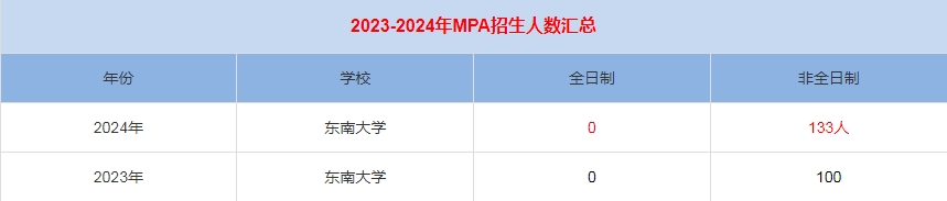 2024年東南大學MPA公共管理招生人數(shù)匯總