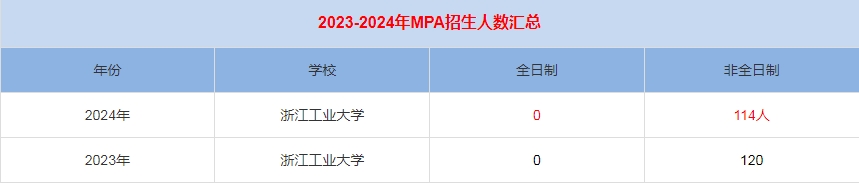 2024年浙江工業(yè)大學MPA公共管理招生人數(shù)匯總