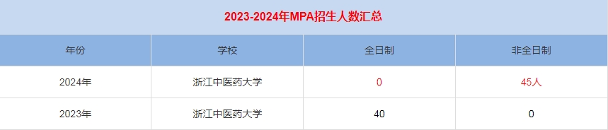 2024年浙江中醫(yī)藥大學MPA公共管理招生人數(shù)匯總