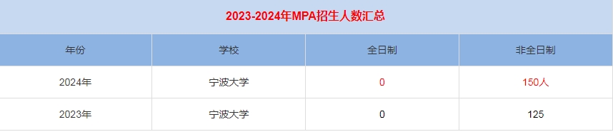 2024年寧波大學MPA公共管理招生人數(shù)匯總