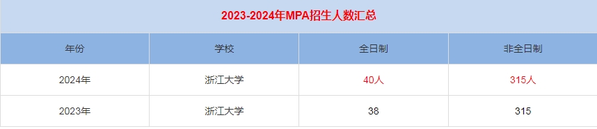 2024年浙江大學MPA公共管理招生人數(shù)匯總