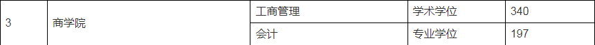 2024阜陽師范大學(xué)MBA復(fù)試-參考2023年招生分?jǐn)?shù)線