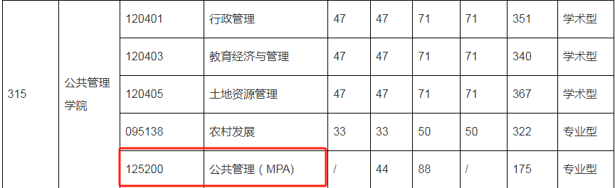 2024年華中農業(yè)大學MPA復試-參考2023年招生復試分數線