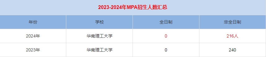 2024年華南理工大學(xué)MPA公共管理招生人數(shù)匯總