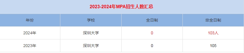 2024年深圳大學(xué)MPA公共管理招生人數(shù)匯總