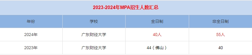 2024年廣東財經(jīng)大學(xué)MPA公共管理招生人數(shù)匯總   