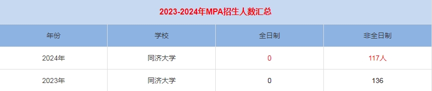 2024年同濟(jì)大學(xué)MPA公共管理招生人數(shù)匯總